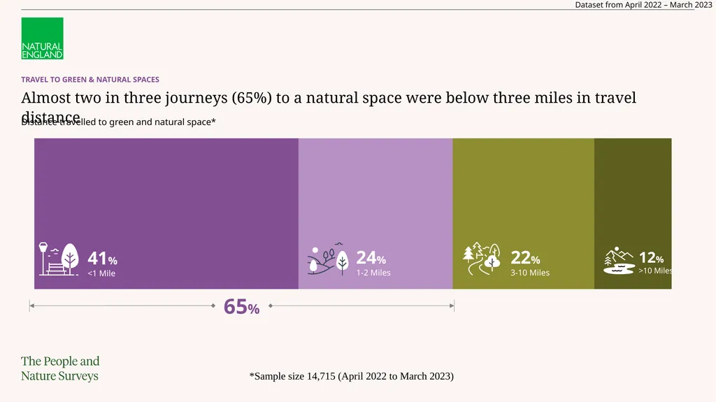 Read the full report The Adults’ People and Nature - slide 5 of 14