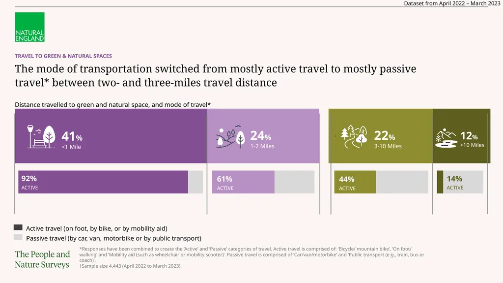 Read the full report The Adults’ People and Nature - slide 6 of 14