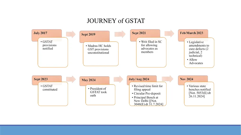 and Going Forward …. Yash Dhadda | Chartered - slide 5 of 112