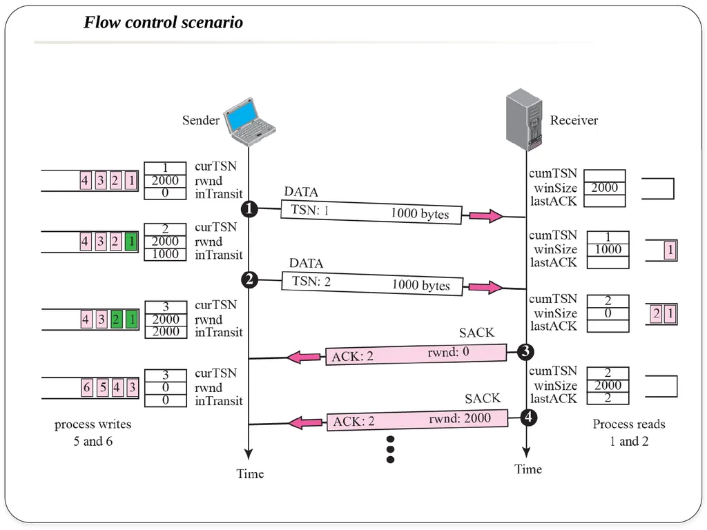 NAME OF THE SUBJECT : Advanced Computer Networks - slide 49 of 56