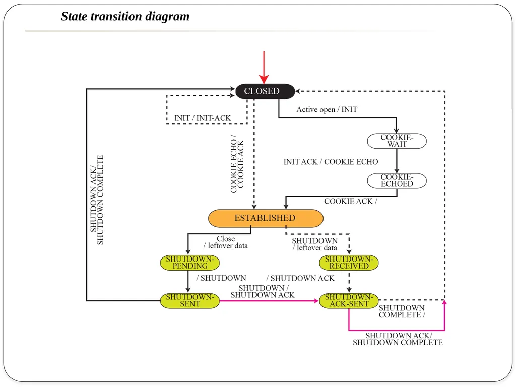 NAME OF THE SUBJECT : Advanced Computer Networks - slide 40 of 56