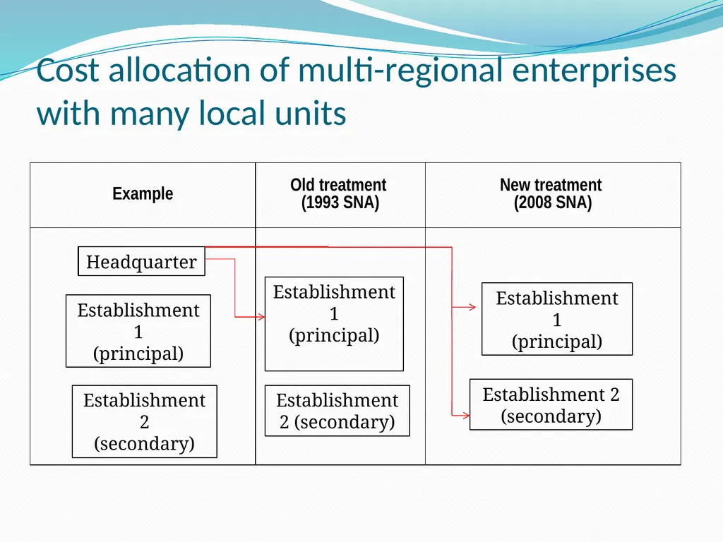 Regional accounts: an introduction Viet Vu - slide 15 of 38