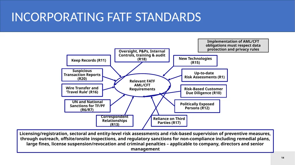 Model Law on Virtual Assets Law Ministers’ Meeting - slide 14 of 23