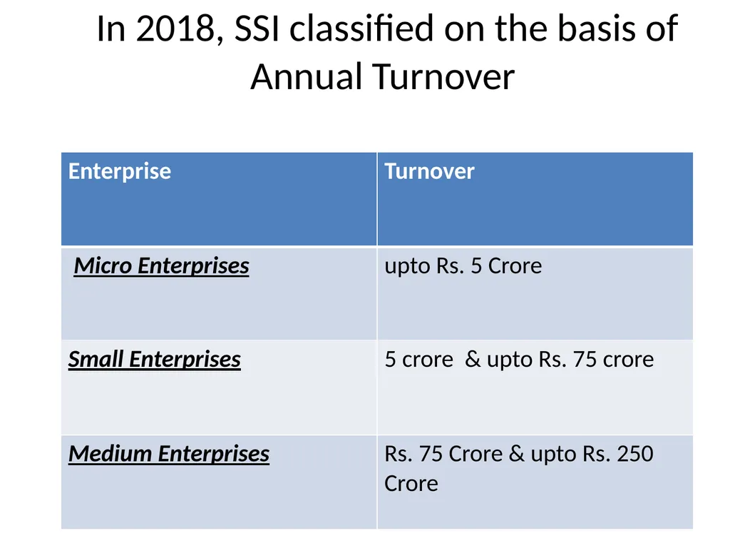 Small Scale Industries in India Prof. Alok Kumar - slide 11 of 38