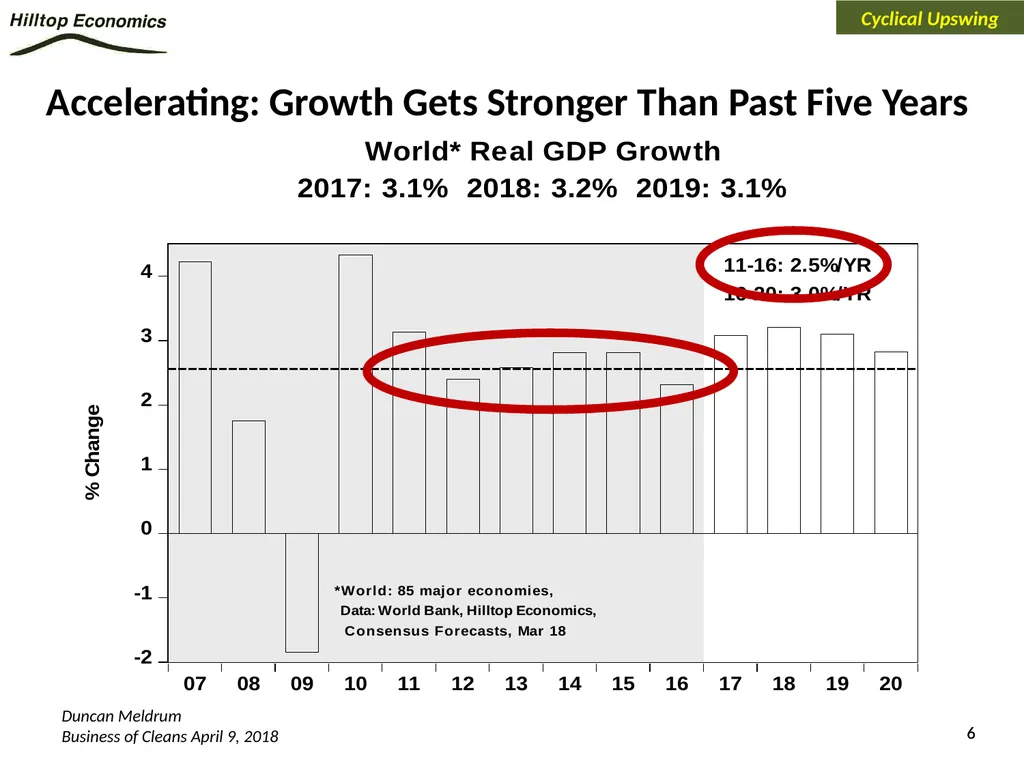 Global Economy Outlook*: A Healthy Backdrop for - slide 6 of 44