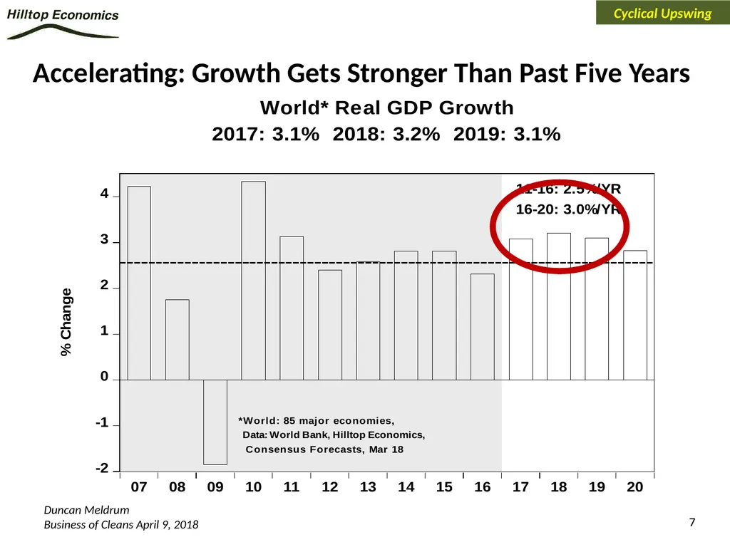 Global Economy Outlook*: A Healthy Backdrop for - slide 7 of 44