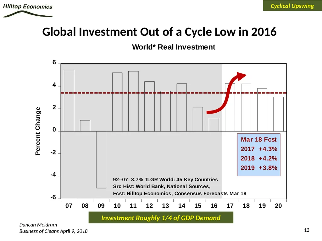 Global Economy Outlook*: A Healthy Backdrop for - slide 13 of 44