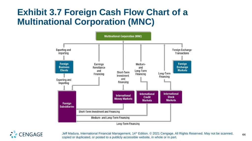 Chapter 3 International Financial Markets Jeff - slide 44 of 47