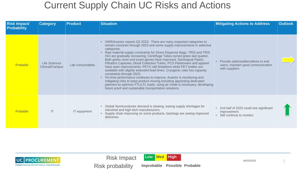Price and Supply Risk Forecasting June 2023 - slide 10 of 11