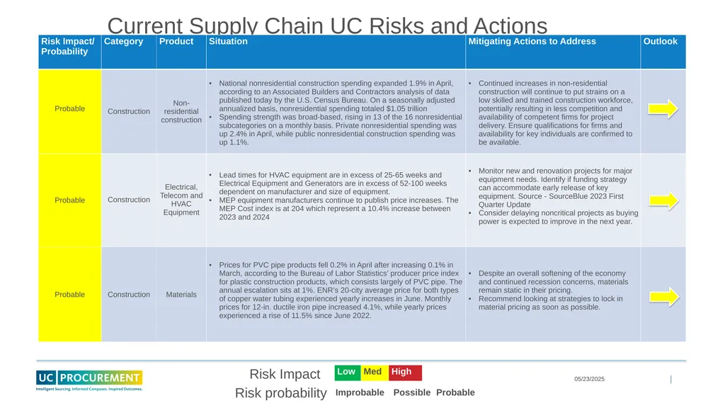 Price and Supply Risk Forecasting June 2023 - slide 6 of 11