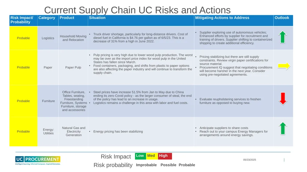 Price and Supply Risk Forecasting June 2023 - slide 8 of 11