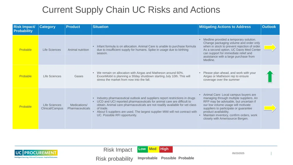 Price and Supply Risk Forecasting June 2023 - slide 9 of 11