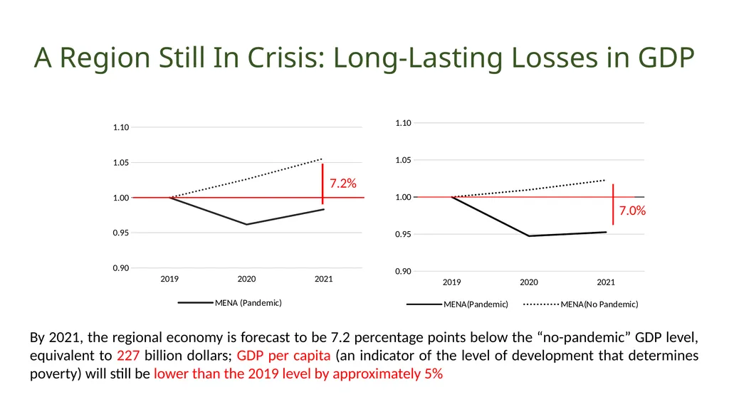 MENA Economic update - April 2021 Living with - slide 4 of 22