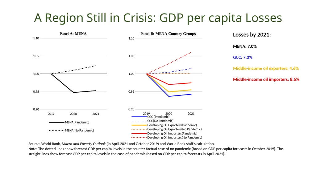 MENA Economic update - April 2021 Living with - slide 5 of 22