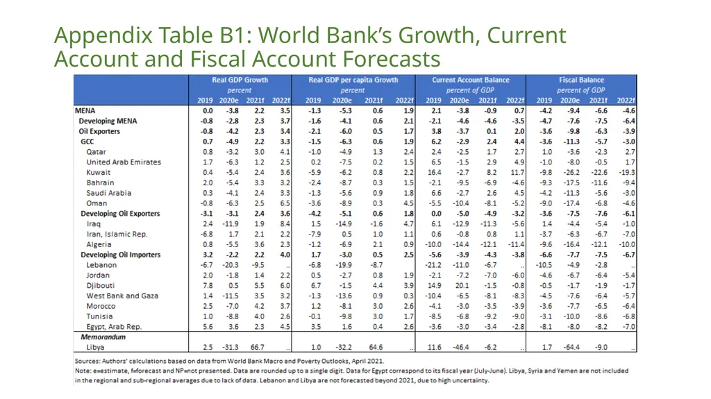 MENA Economic update - April 2021 Living with - slide 19 of 22