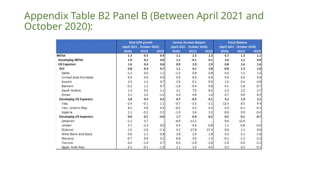 MENA Economic update - April 2021 Living with - slide 20 of 22