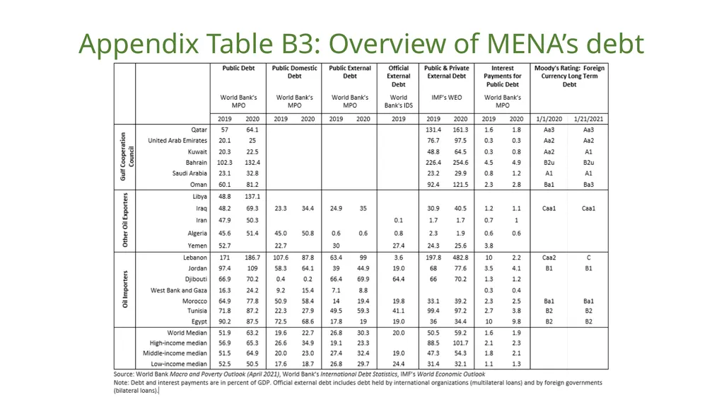 MENA Economic update - April 2021 Living with - slide 21 of 22