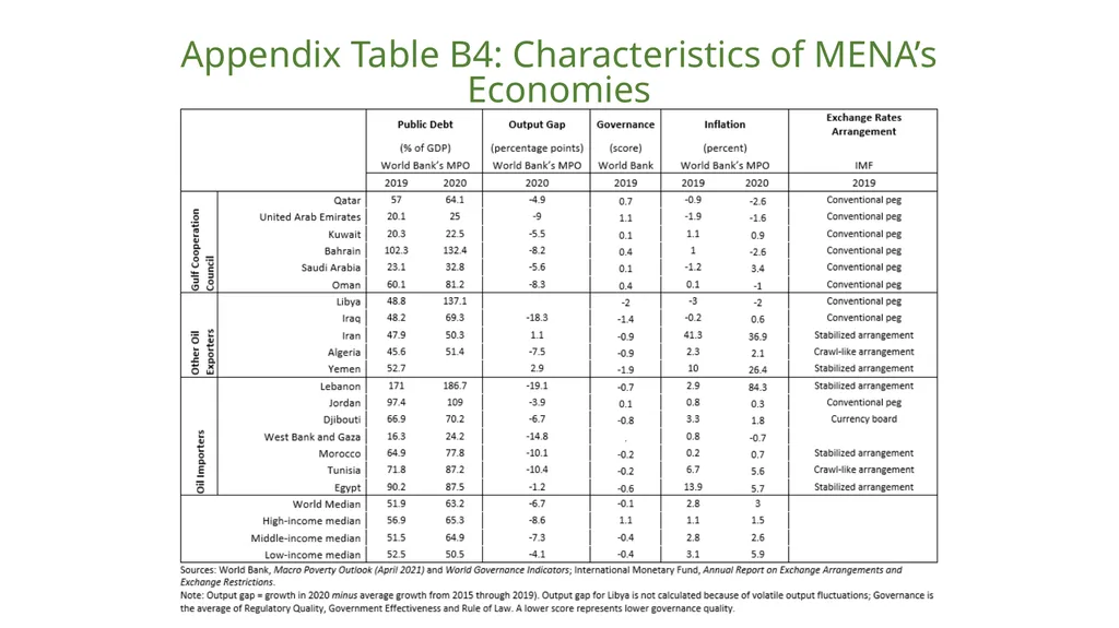 MENA Economic update - April 2021 Living with - slide 22 of 22