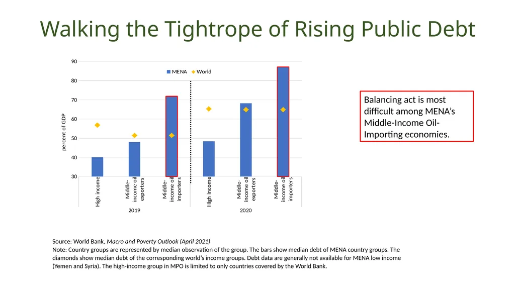 MENA Economic update - April 2021 Living with - slide 8 of 22