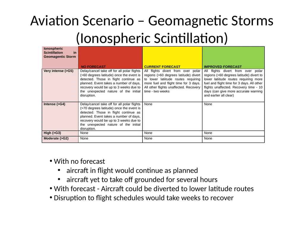 IPSP Space Weather Socio-Economic Study L5 in - slide 10 of 19