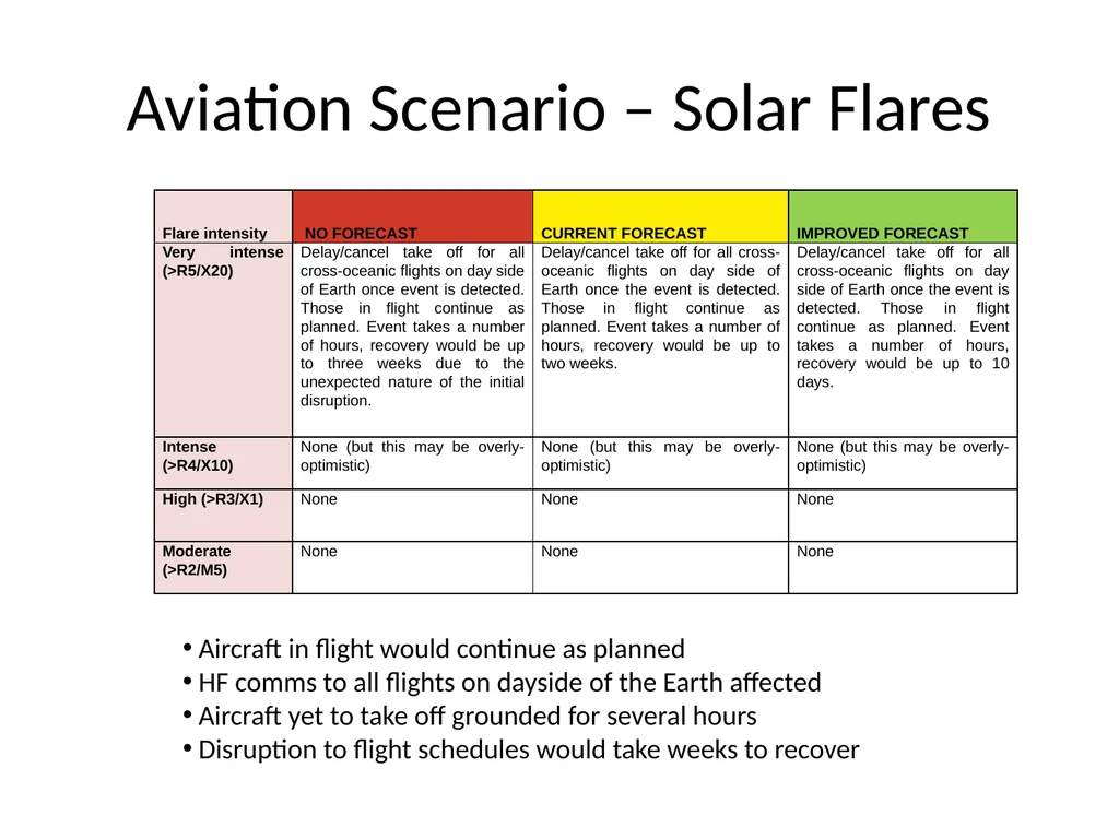 IPSP Space Weather Socio-Economic Study L5 in - slide 9 of 19
