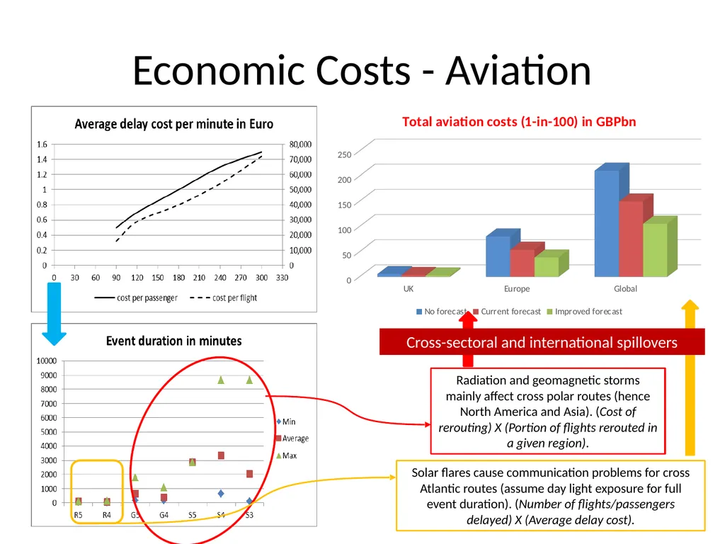 IPSP Space Weather Socio-Economic Study L5 in - slide 15 of 19