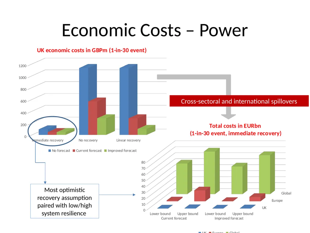 IPSP Space Weather Socio-Economic Study L5 in - slide 14 of 19