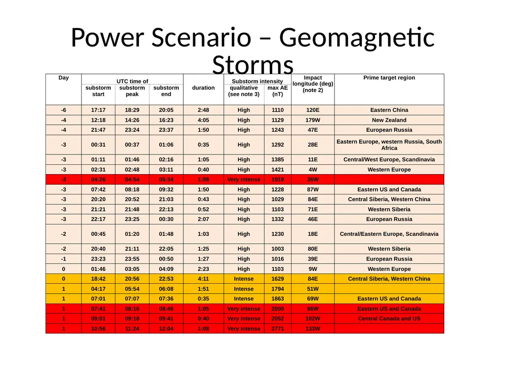 IPSP Space Weather Socio-Economic Study L5 in - slide 5 of 19