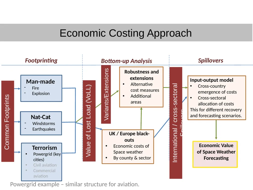 IPSP Space Weather Socio-Economic Study L5 in - slide 12 of 19