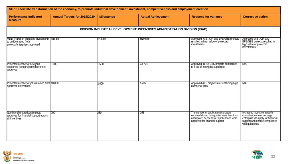 1 the dti’s SECOND QUARTER REPORT 2019-2020 - slide 33 of 45