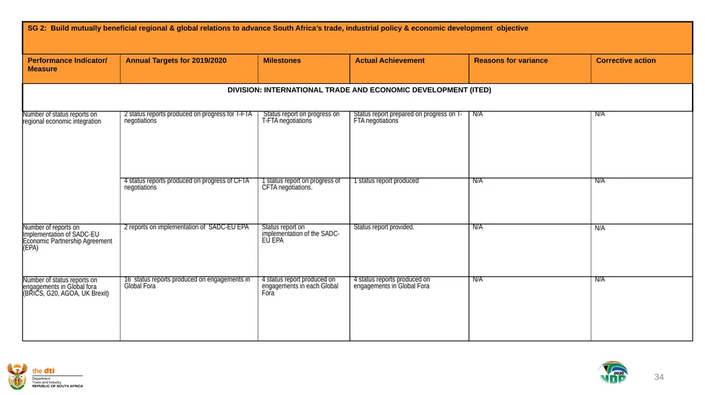 1 the dti’s SECOND QUARTER REPORT 2019-2020 - slide 34 of 45