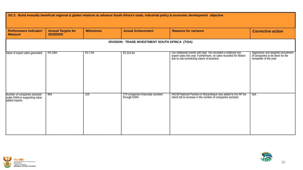 1 the dti’s SECOND QUARTER REPORT 2019-2020 - slide 35 of 45