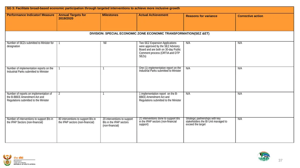 1 the dti’s SECOND QUARTER REPORT 2019-2020 - slide 37 of 45