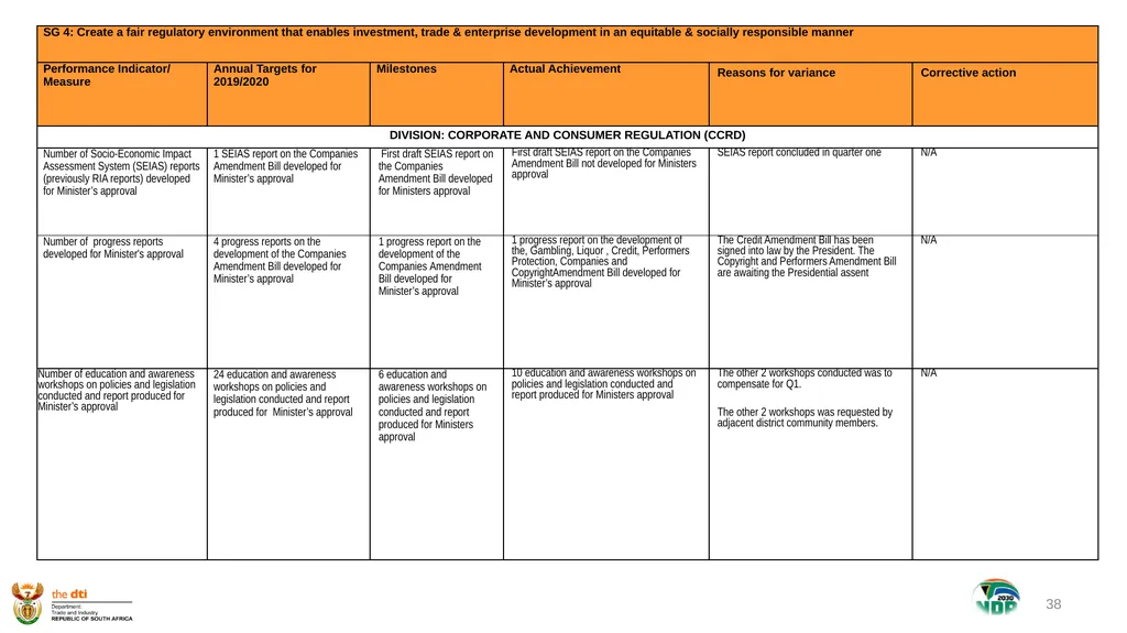 1 the dti’s SECOND QUARTER REPORT 2019-2020 - slide 38 of 45
