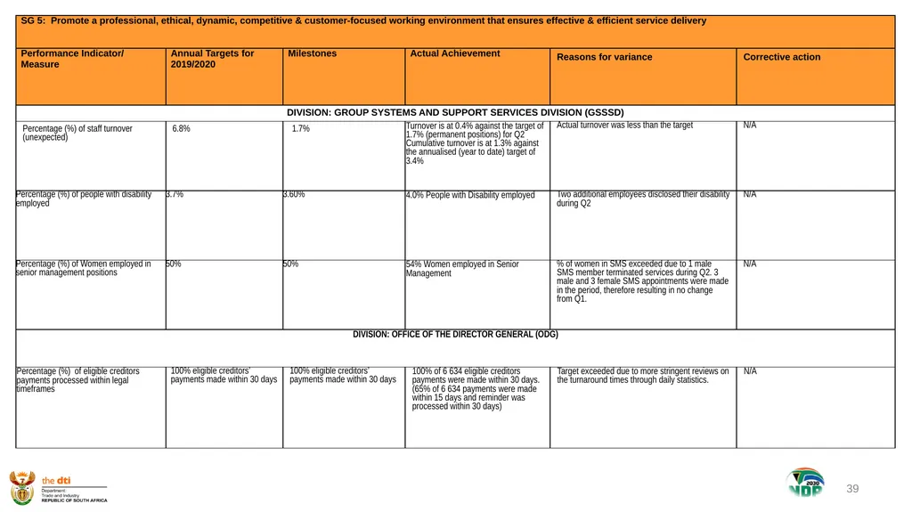 1 the dti’s SECOND QUARTER REPORT 2019-2020 - slide 39 of 45