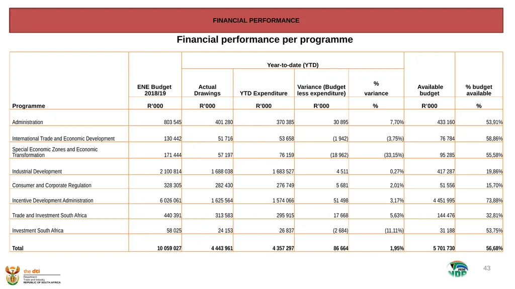 1 the dti’s SECOND QUARTER REPORT 2019-2020 - slide 43 of 45