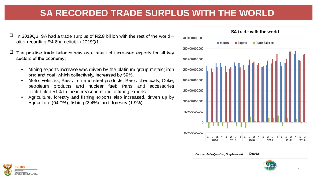 1 the dti’s SECOND QUARTER REPORT 2019-2020 - slide 9 of 45