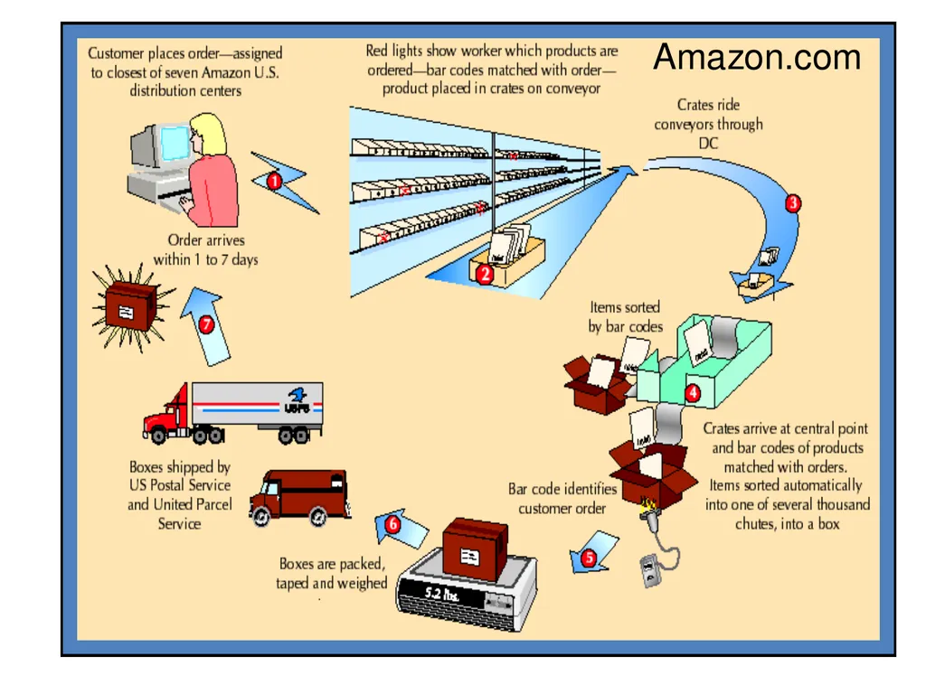 E- Procurement E-Procurement Direct purchase from - slide 8 of 35