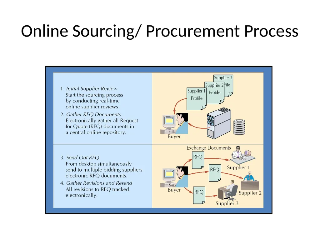 E- Procurement E-Procurement Direct purchase from - slide 3 of 35
