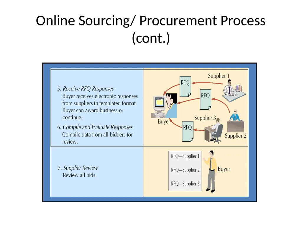 E- Procurement E-Procurement Direct purchase from - slide 4 of 35