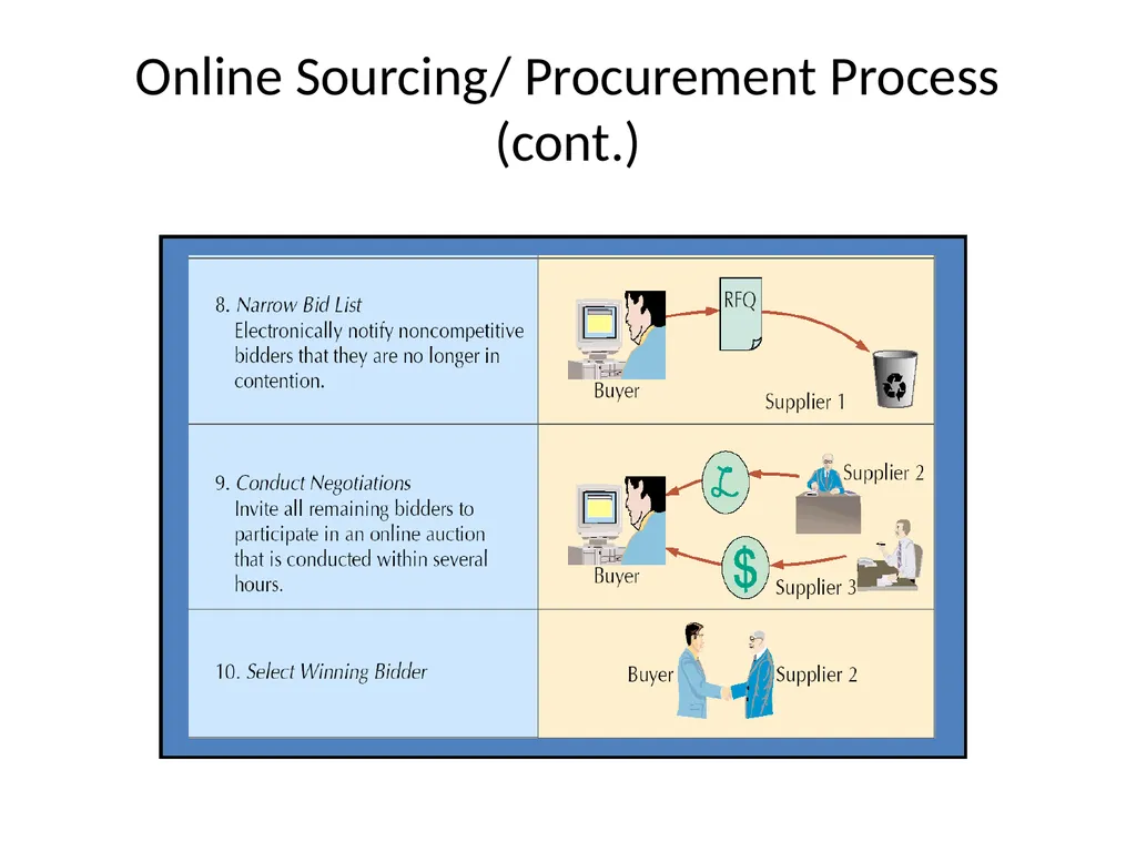 E- Procurement E-Procurement Direct purchase from - slide 5 of 35