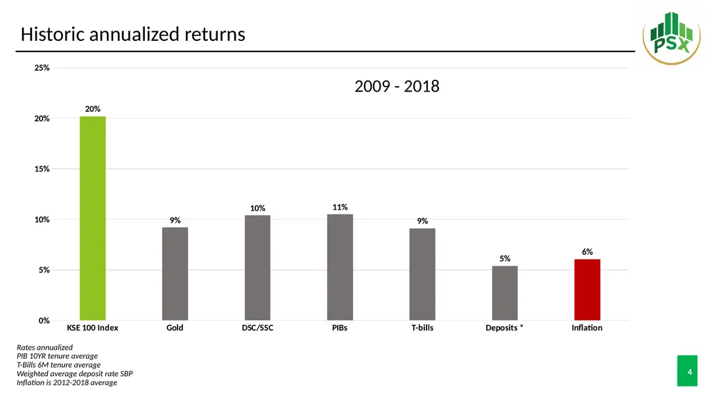 Pakistan Stock Exchange Role of PSX in providing - slide 4 of 10
