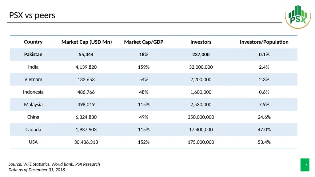 Pakistan Stock Exchange Role of PSX in providing - slide 7 of 10