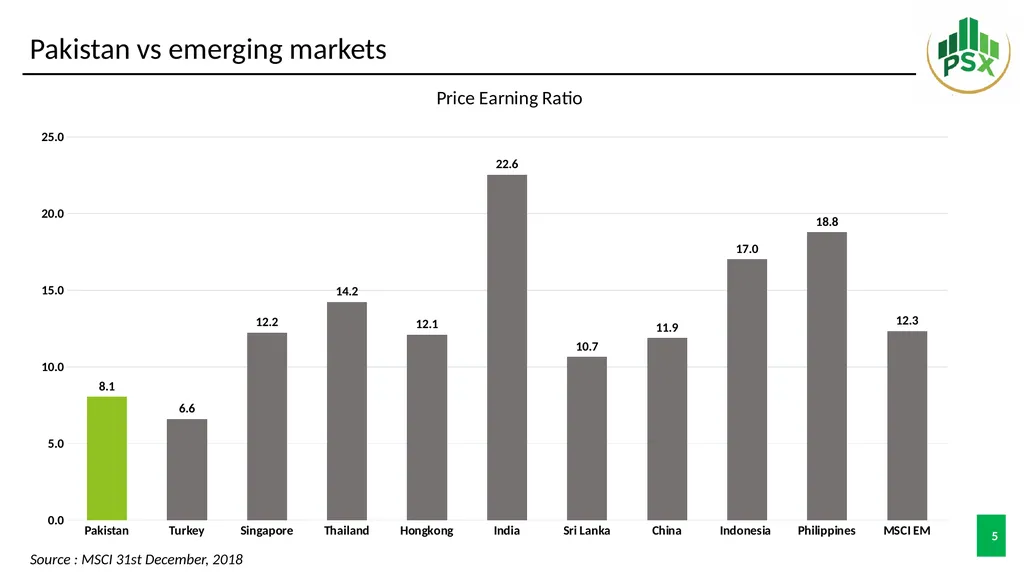 Pakistan Stock Exchange Role of PSX in providing - slide 5 of 10