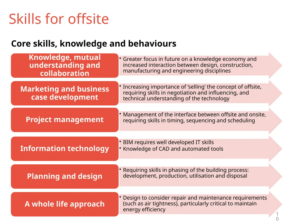 Technology and Skills in the Construction Industry - slide 10 of 24