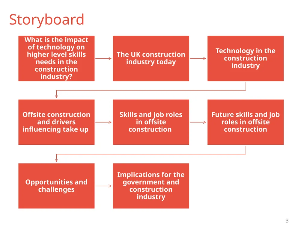 Technology and Skills in the Construction Industry - slide 3 of 24