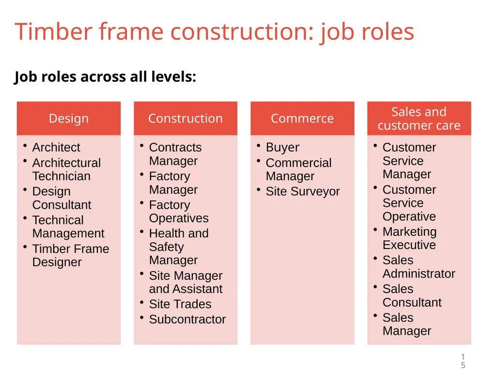 Technology and Skills in the Construction Industry - slide 15 of 24