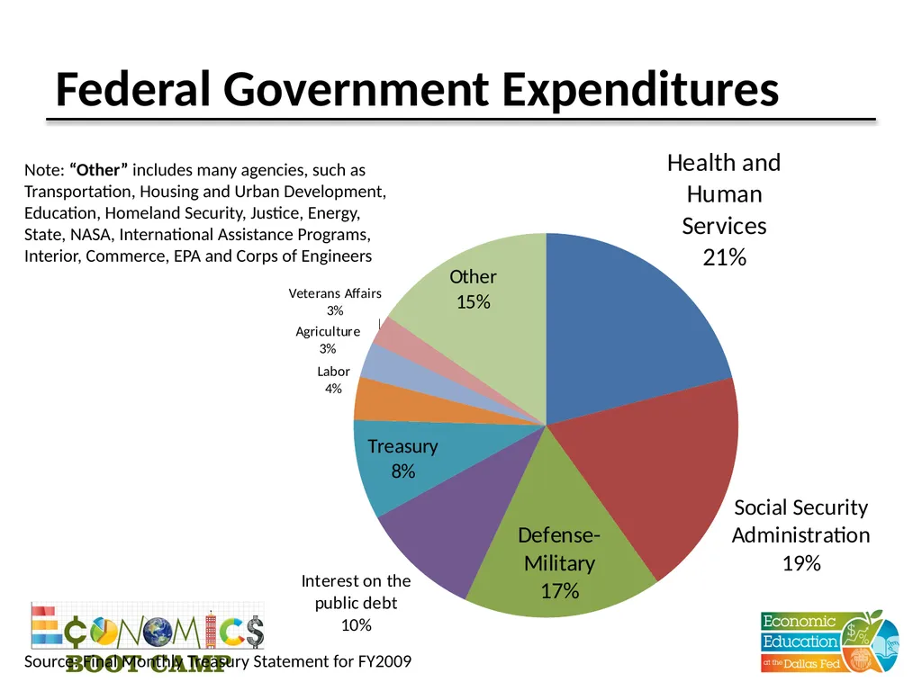Session 11 Fiscal Policy Disclaimer: The views - slide 14 of 39