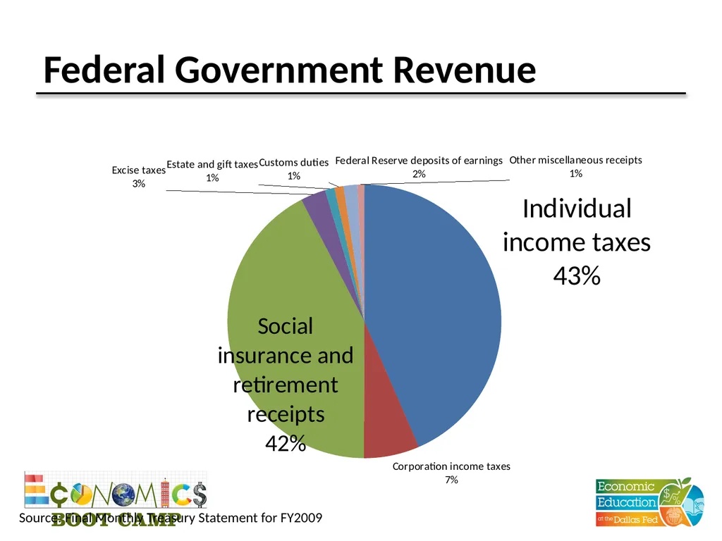 Session 11 Fiscal Policy Disclaimer: The views - slide 12 of 39