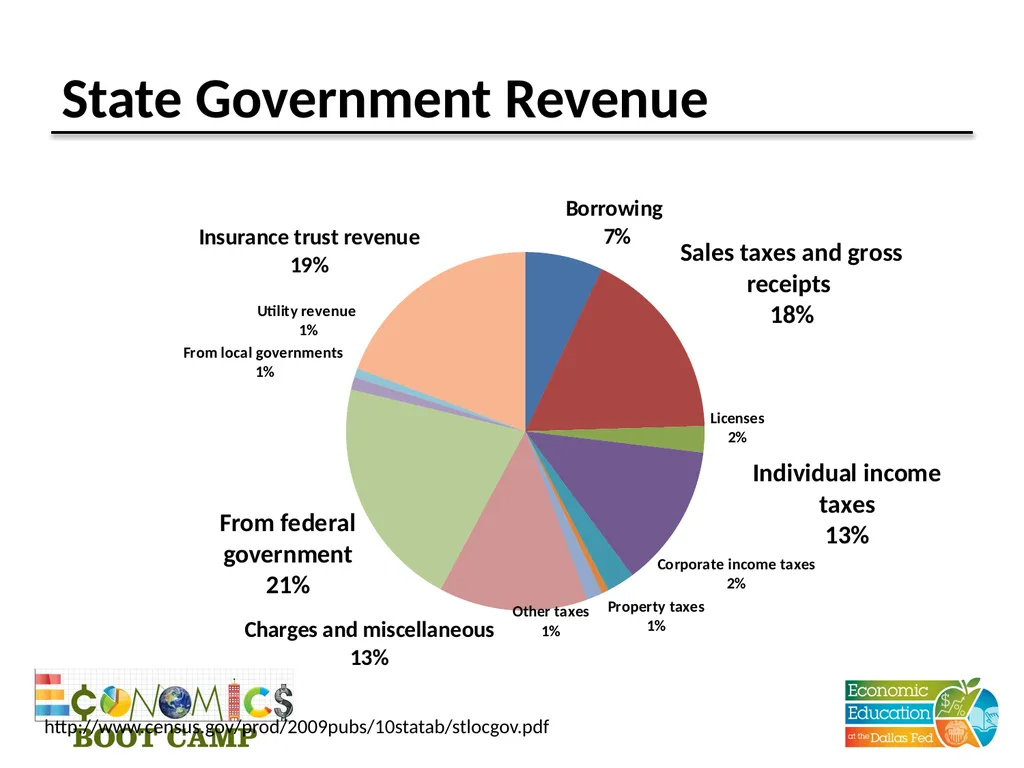 Session 11 Fiscal Policy Disclaimer: The views - slide 15 of 39